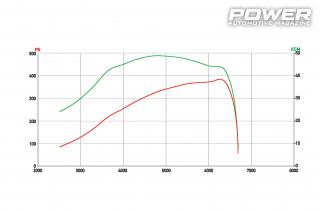 Mazda MX-5 NC 2.0 Turbo 383Ps